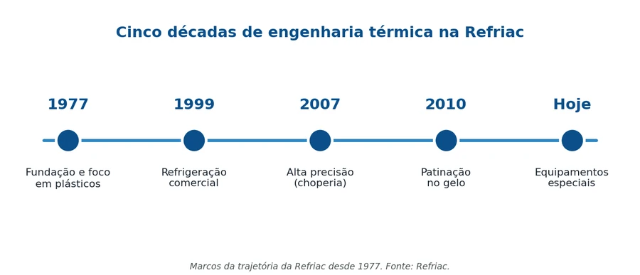 Cinco Décadas de Engenharia Térmica Refriac