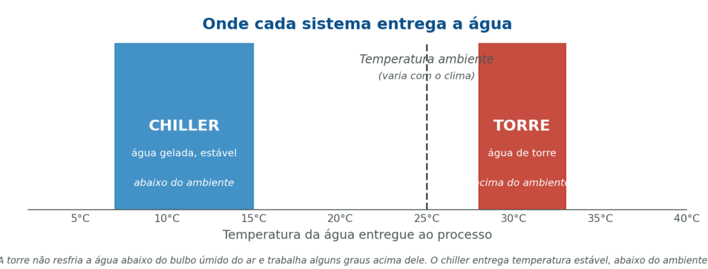 Torre de resfriamento x chiller: temperatura da água entregue em relação ao ambiente