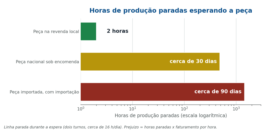 Chiller importado: duas horas na revenda ou noventa dias na importação de uma peça
